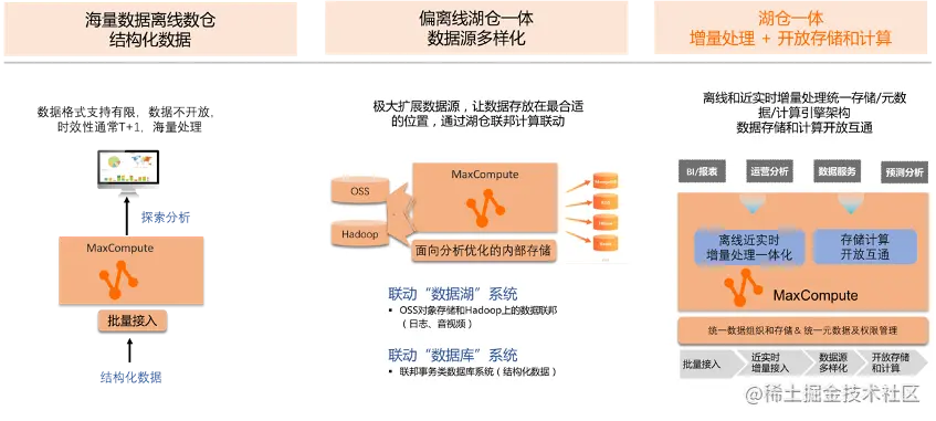 MaxCompute 湖仓一起 1.png