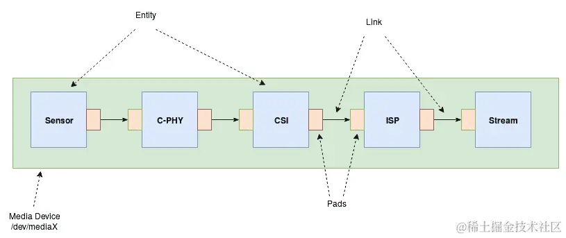 图 8.1 - 媒体控制器抽象模型