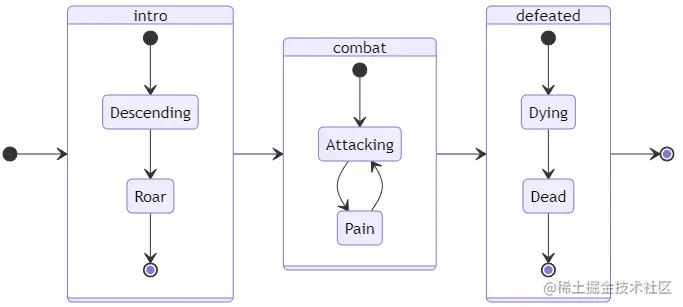 A finite state machine