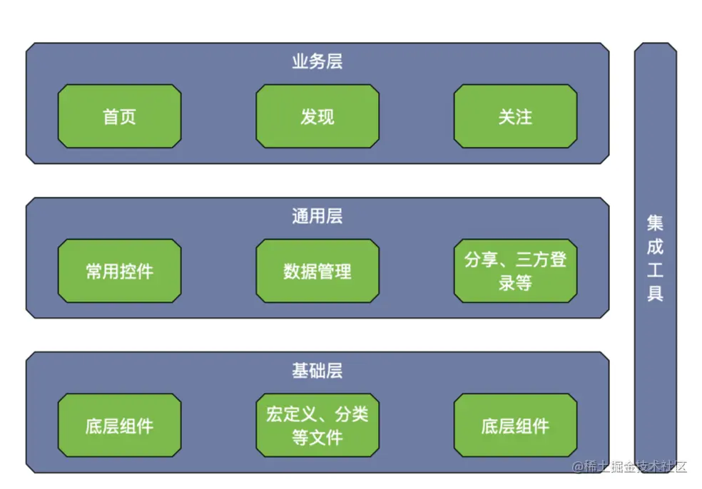 组件化图示
