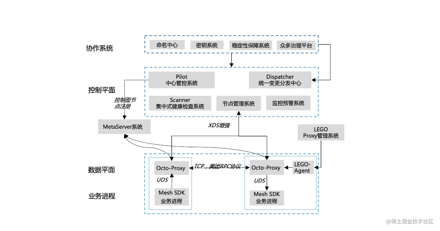 图1 整体架构四个组成部分：基础设施、控制平面、数据平面和运维系统