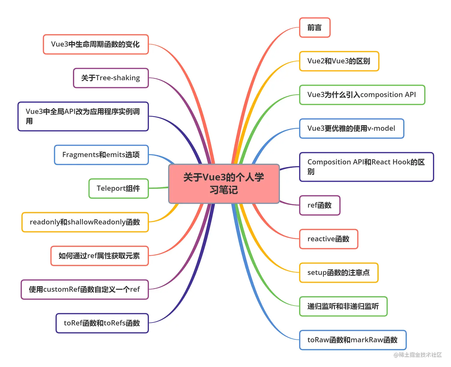 关于Vue3的个人学习笔记.png
