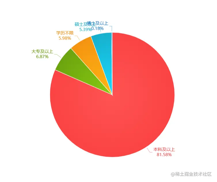 考不上本科就是低智商？用python爬3000条数据狠打脸