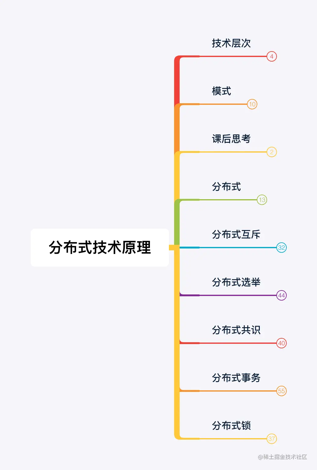 分布式技术原理