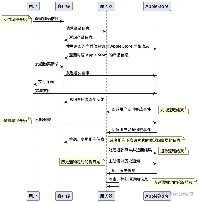 2.0-苹果IAP流程设计UML.png