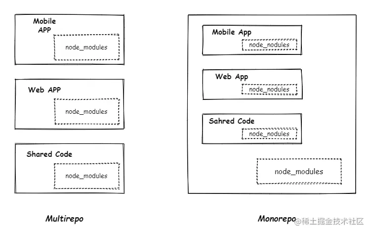 multirepo v.s. monorepo