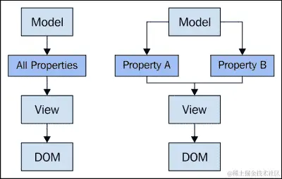 维护状态的组件