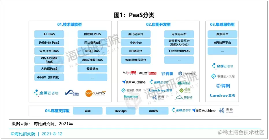 抢占风口，赢得先机——中国PaaS市场风口深度分析