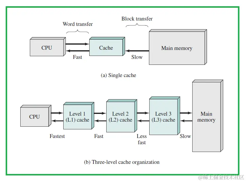 Cache and Main Memory