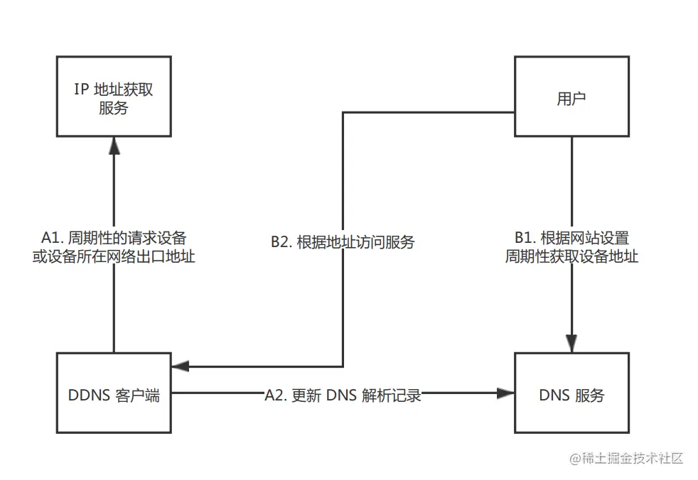 抽象 DDNS 工作流程