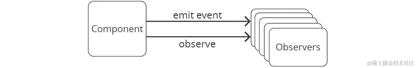 图 9.2：观察者模式