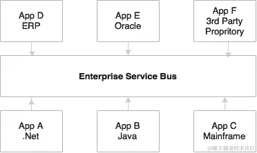 面向服务的集成