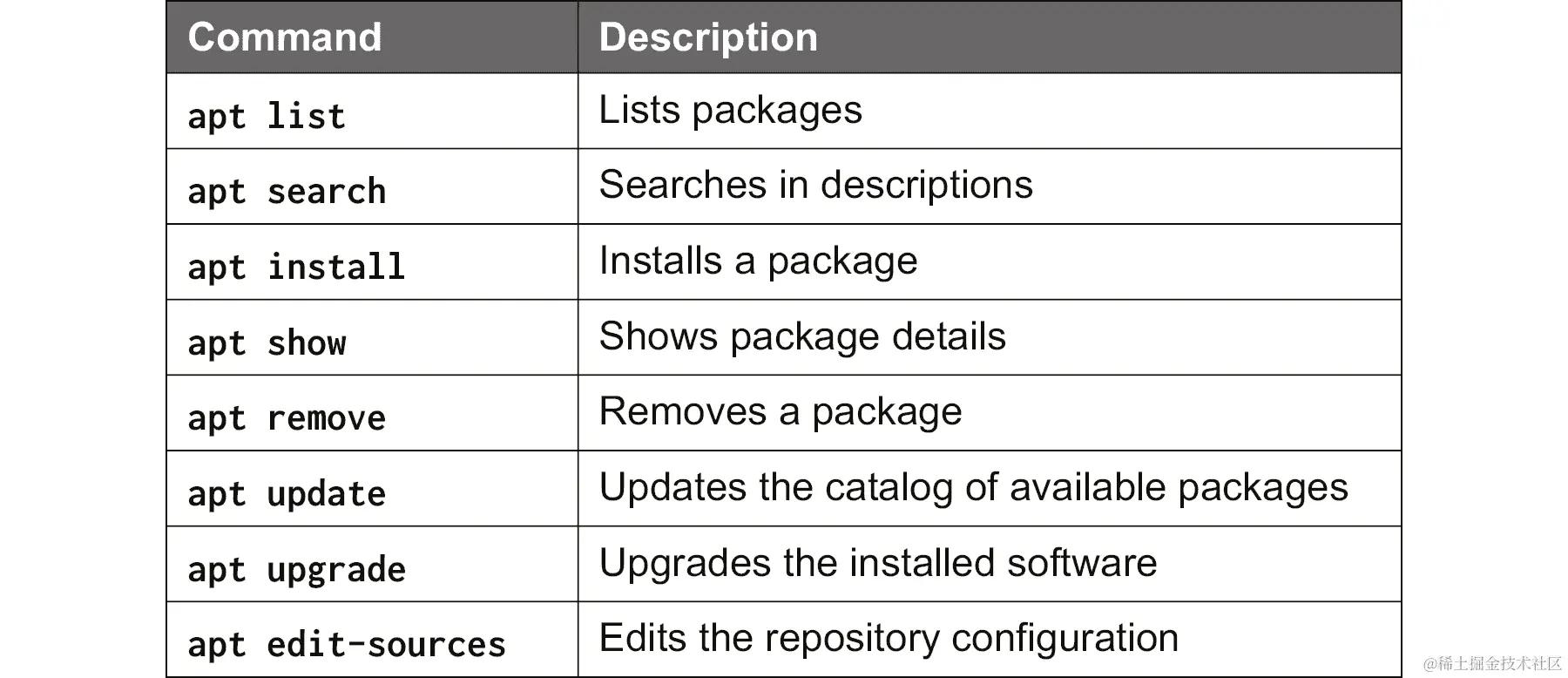 常见 apt 命令及其用途的列表。