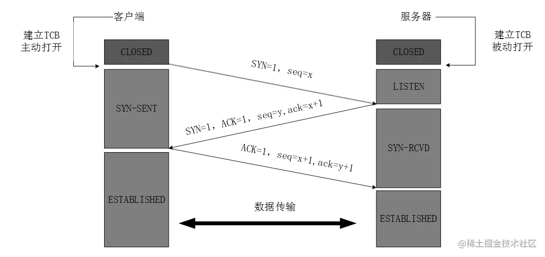 TCP 三次握手流程图