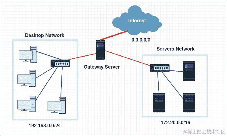 配置网关服务器
