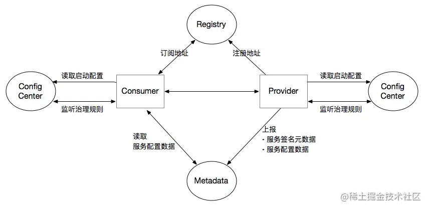 解密Dubbo三大中心的部署架构01部署架构02