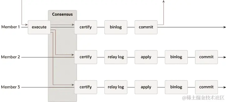 Source 1 收到的交易被执行。然后，Source 1 向复制组发送消息，该组由自身、Source 2 和 Source 3 组成。当三个成员达成共识时，它们认证交易。Source 1 然后将交易写入其二进制日志，提交它，并向客户端应用程序发送响应。Source 2 和 Source 3 将交易写入其中继日志，然后应用它，写入二进制日志，并提交它。