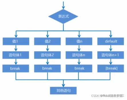 switch语句执行流程