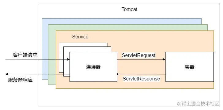 一步步带你了解Tomcat中的连接器是如何设计的一、Tom