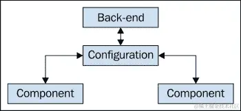 Loading configuration values