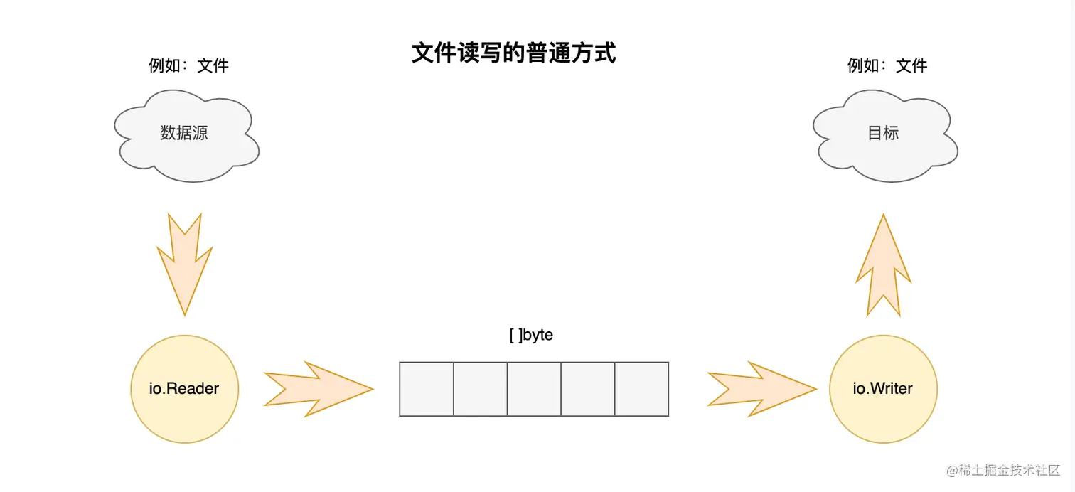 01-文件读写的普通方式.png