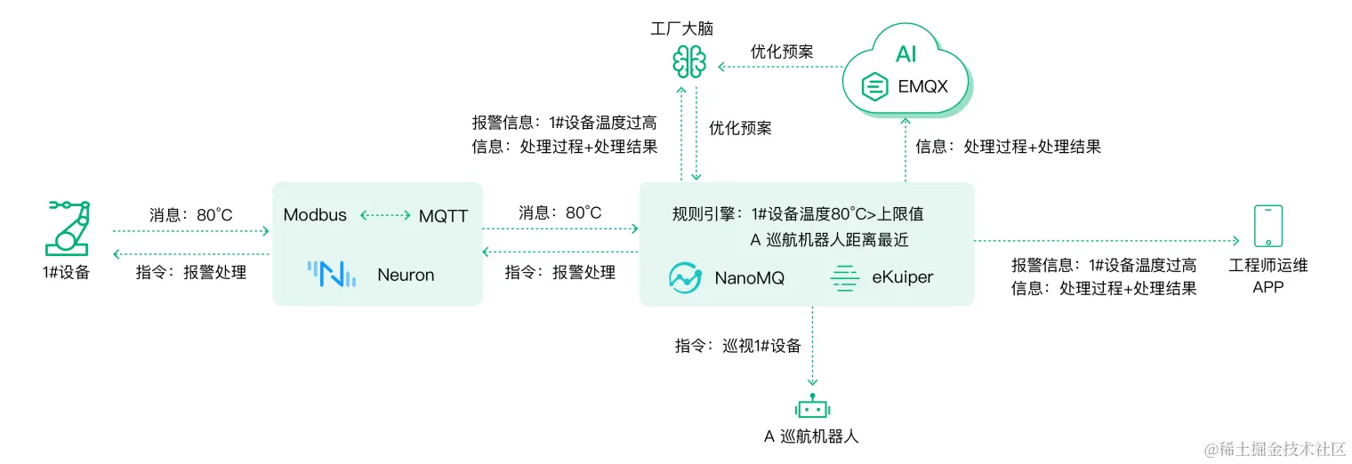 EMQ 云边协同的事件异常处理解决方案 图3.png