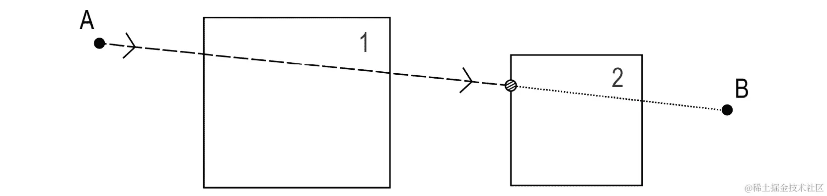 图 5.4：从点 A 到点 B 执行的线性跟踪