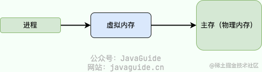 虚拟内存作为进程访问主存的桥梁