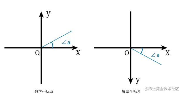 两者坐标系的区别