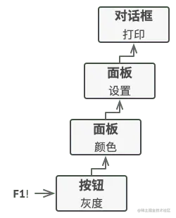 责任链结构的示例
