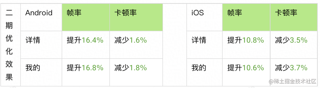 淘特 Flutter 流畅度优化实践 · 二期