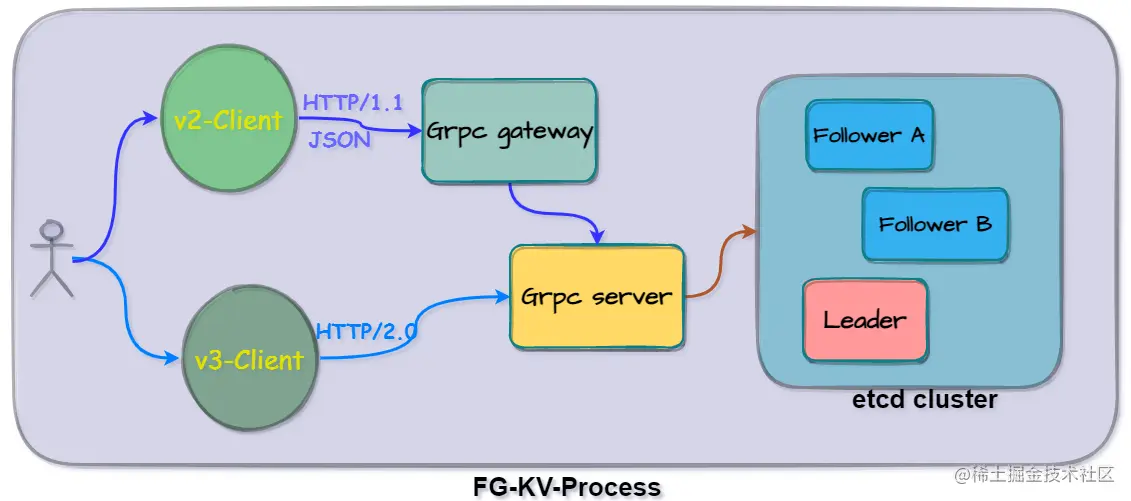 kv-process flow