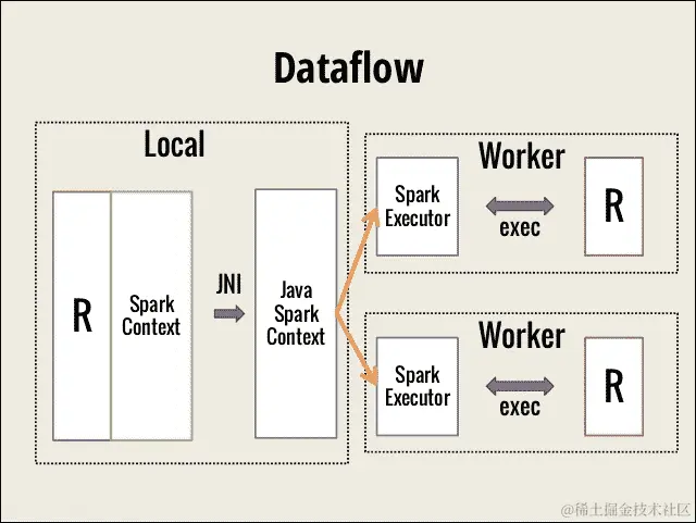 从 R 环境访问 SparkR
