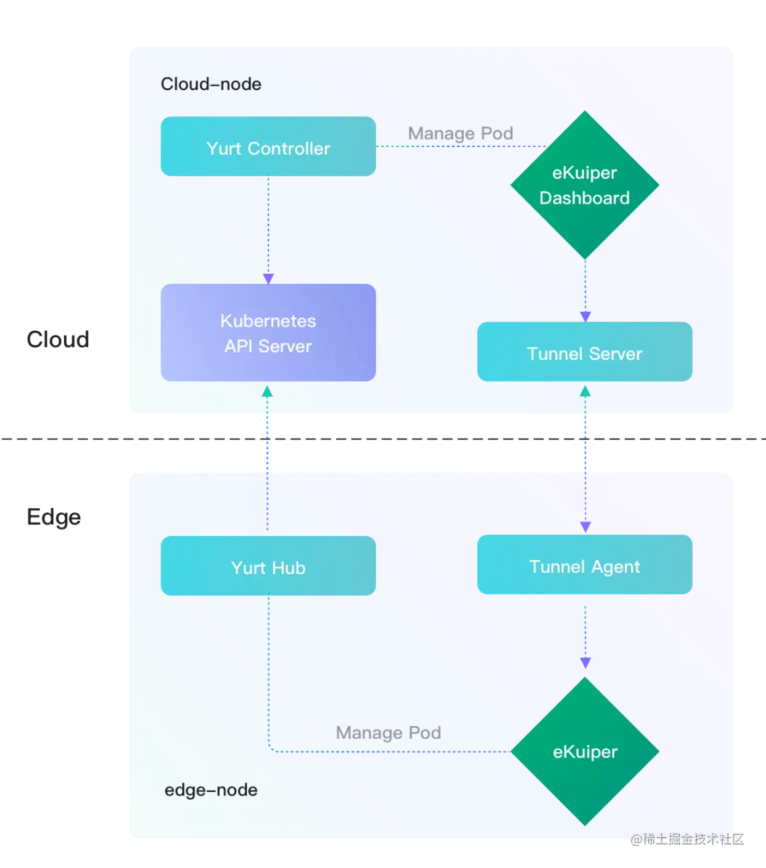 使用 OpenYurt 部署和管理 eKuiper