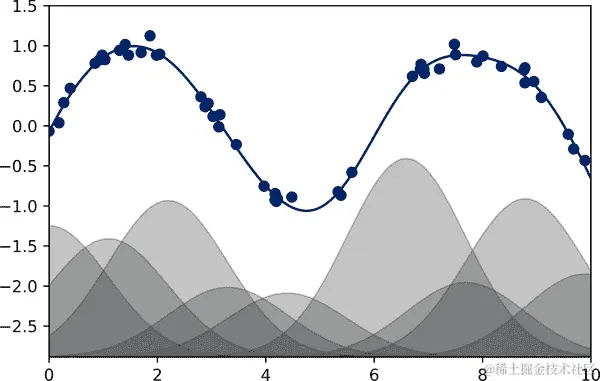 05.06 高斯基函数