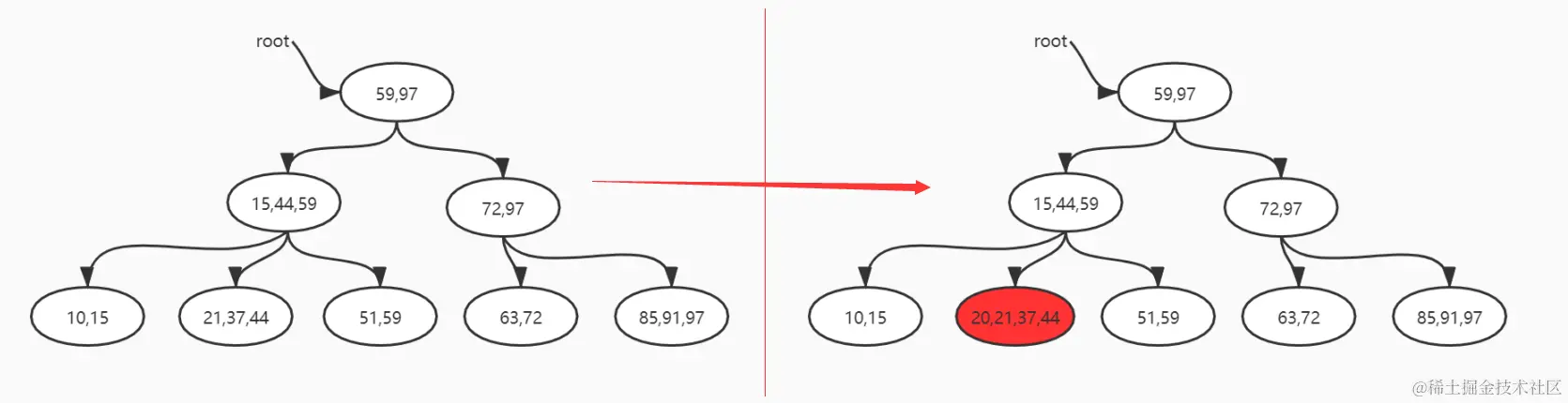 字节面试数据结构与算法：B+树的删除和插入，不够详细你打我