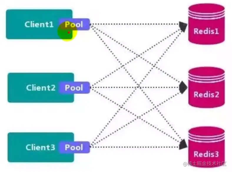 高可用集群篇（四）–Redis、ElasticSearc