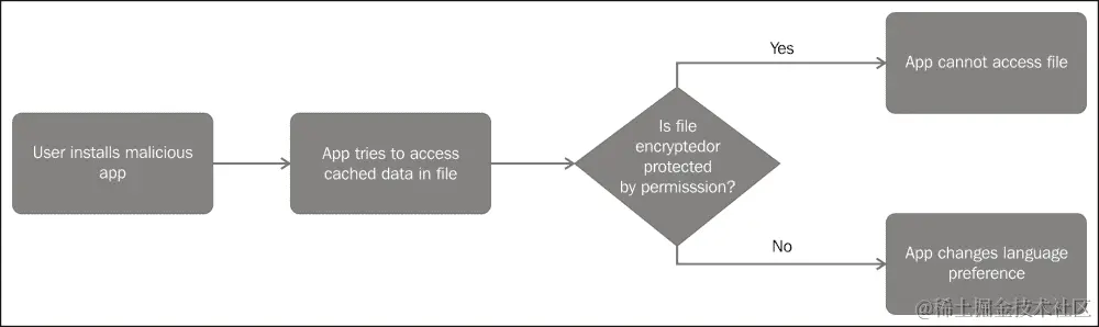 识别资产、威胁和攻击