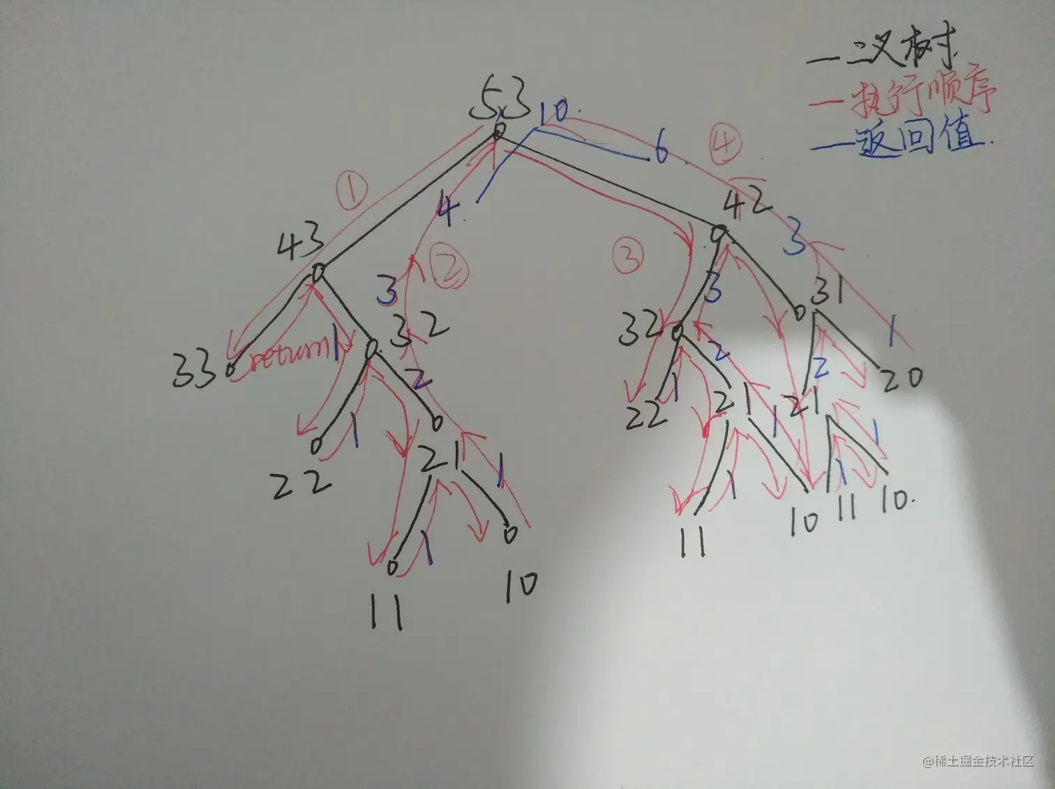 二叉树描述双递归执行过程