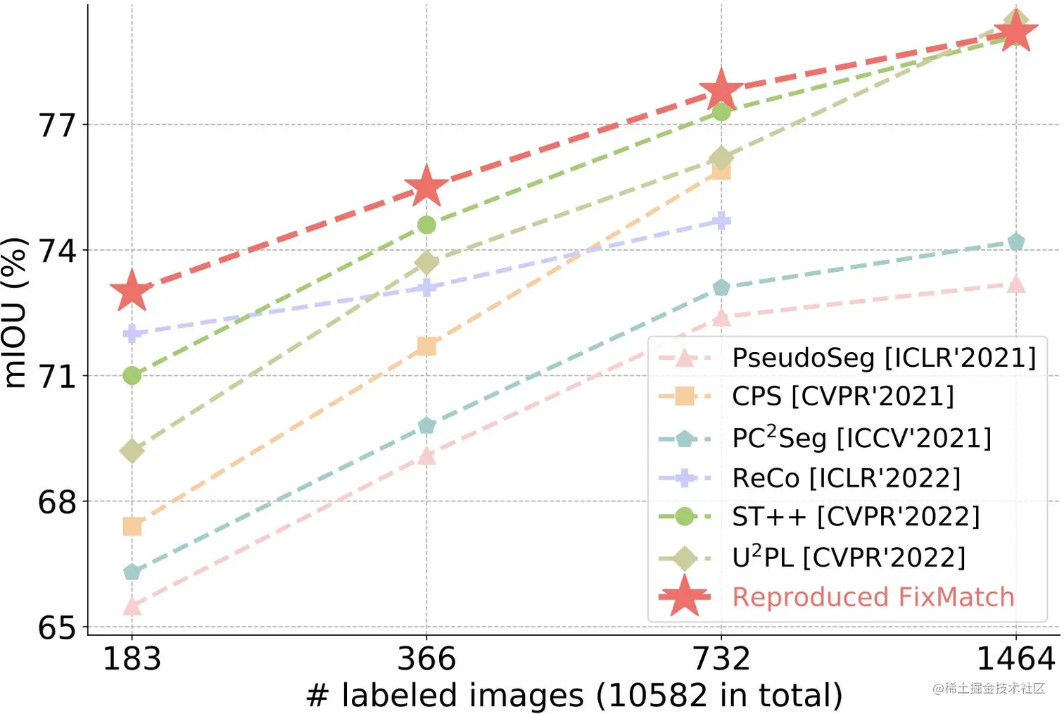 对比FixMatch和其他的SOTA方法