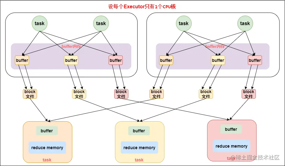 优化后的HashShuffleManager工作原理