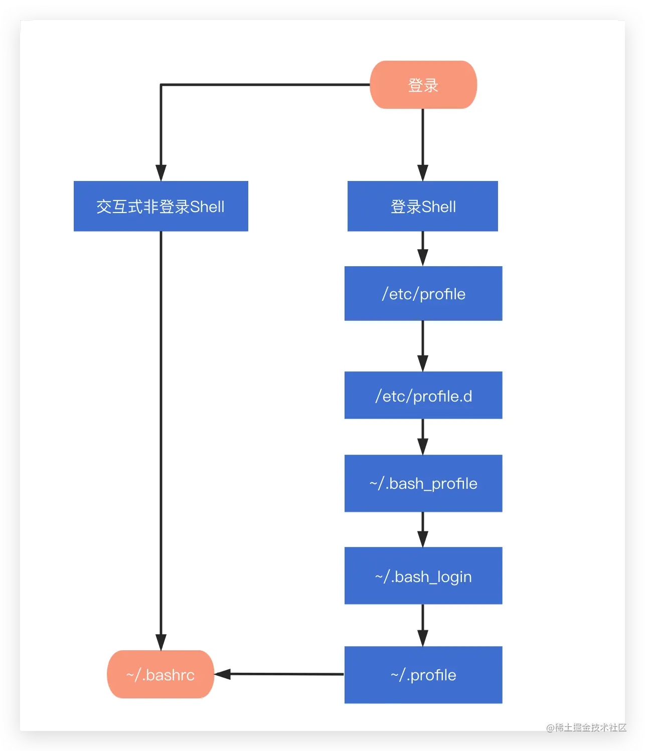 profile、bashrc、bash_profile的作用