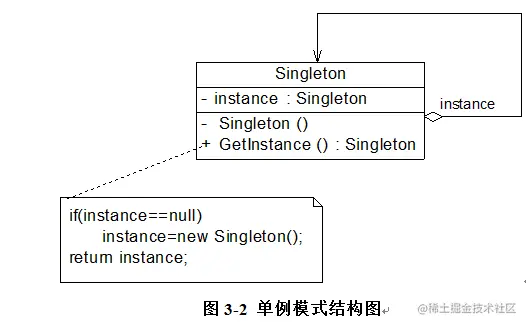 确保对象的唯一性——单例模式 （一） - 图2