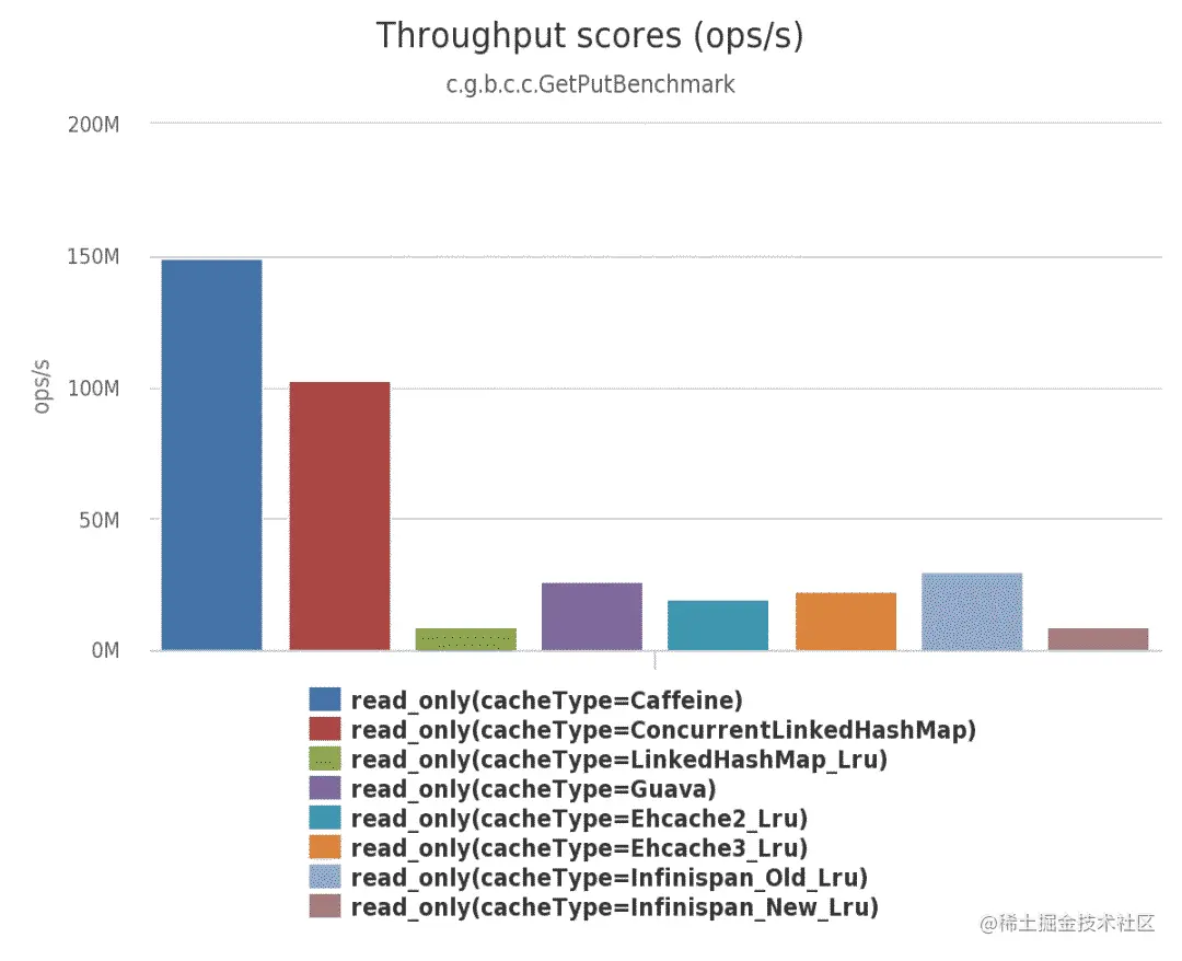 缓存之王Caffeine Cache，性能比Guava更强