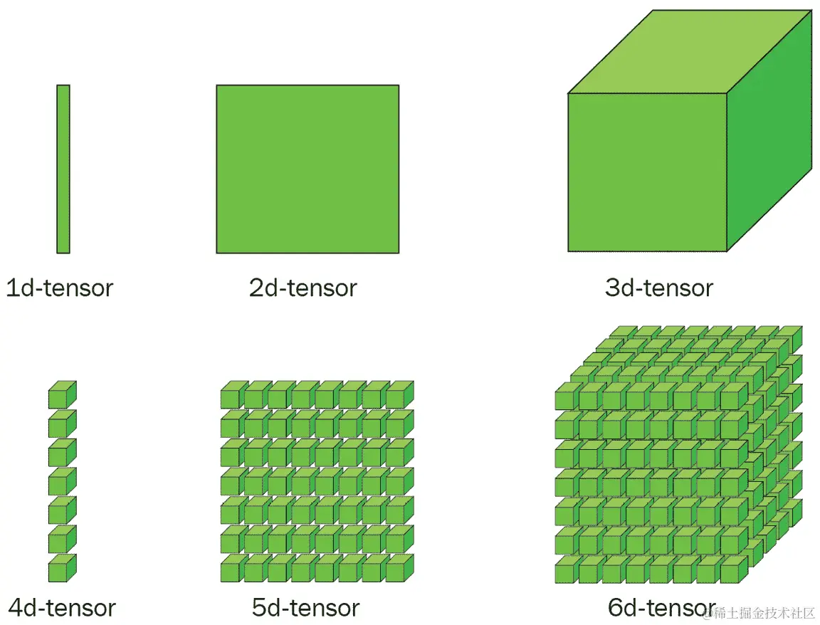 图 10.6 - 不同秩的张量比较