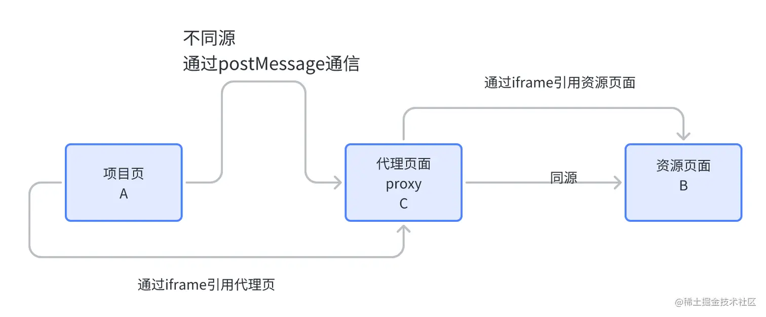 如何实现跨域iframe之间的高效通信？  第1张