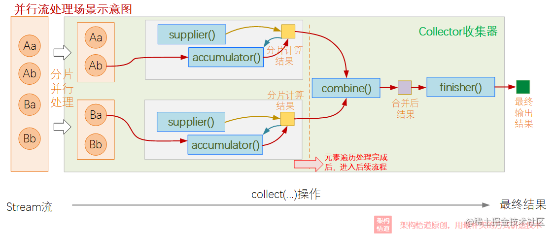 java stream().collection_java condition原理