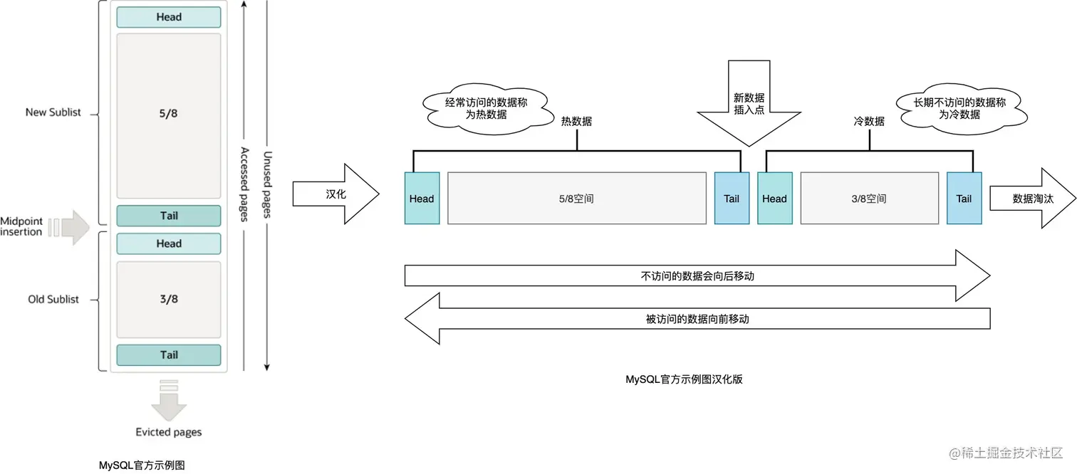 InnoDB缓存区LRU链表
