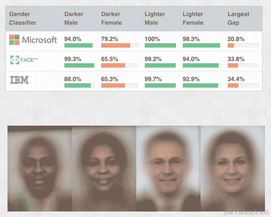 表格显示各种面部识别系统在较深肤色和女性上表现更差