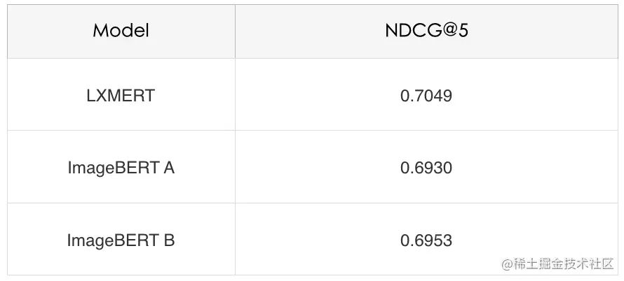 表3 初步训练后模型在验证集（Val）上的效果